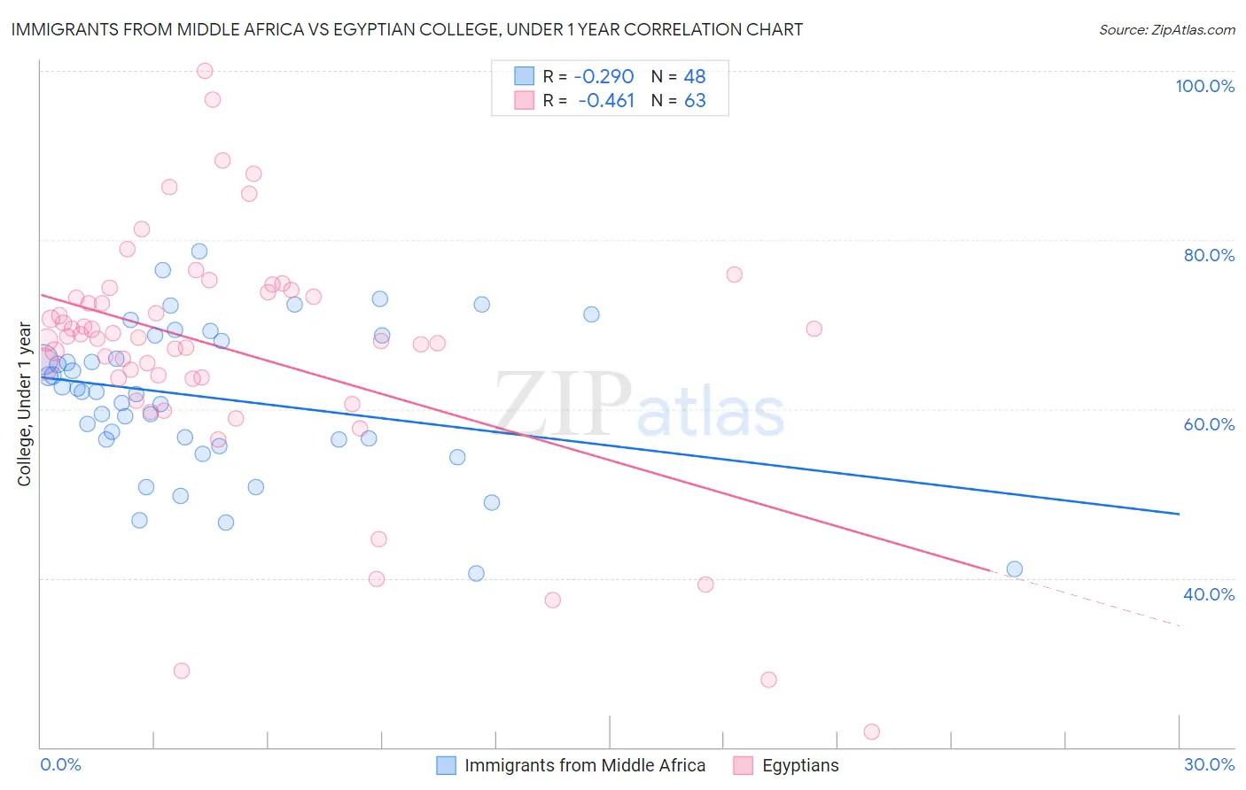 Immigrants from Middle Africa vs Egyptian College, Under 1 year
