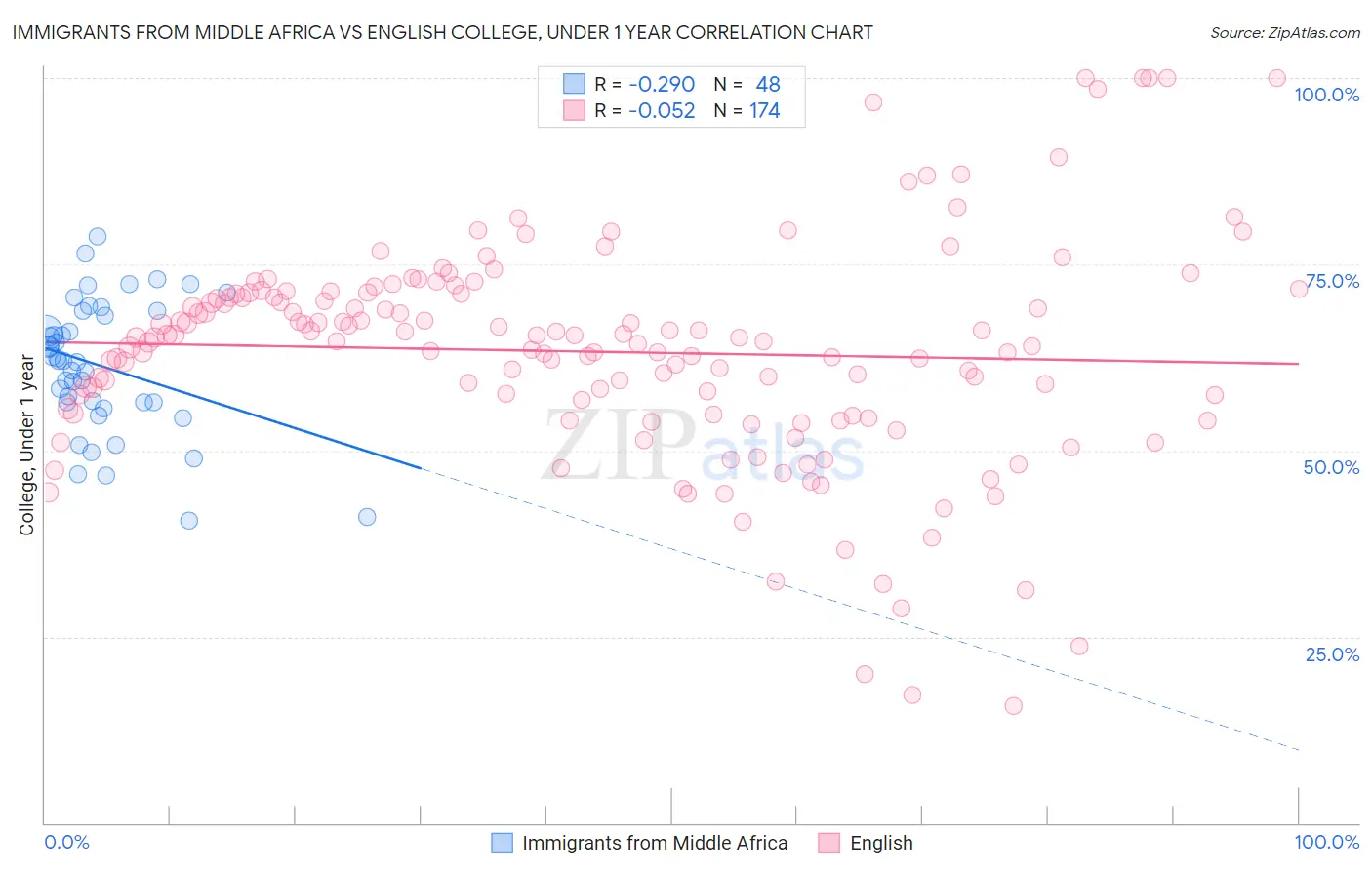 Immigrants from Middle Africa vs English College, Under 1 year