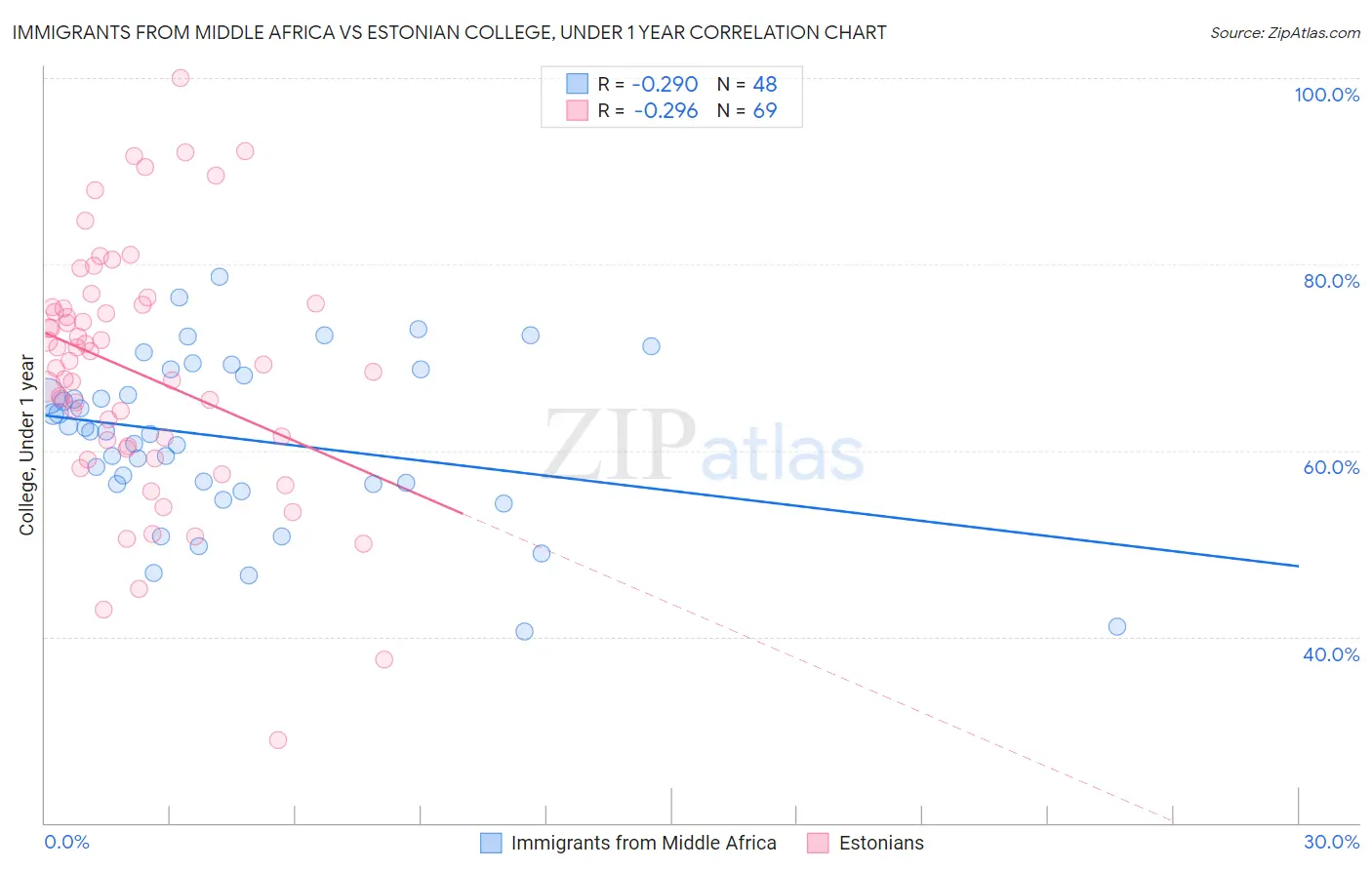 Immigrants from Middle Africa vs Estonian College, Under 1 year