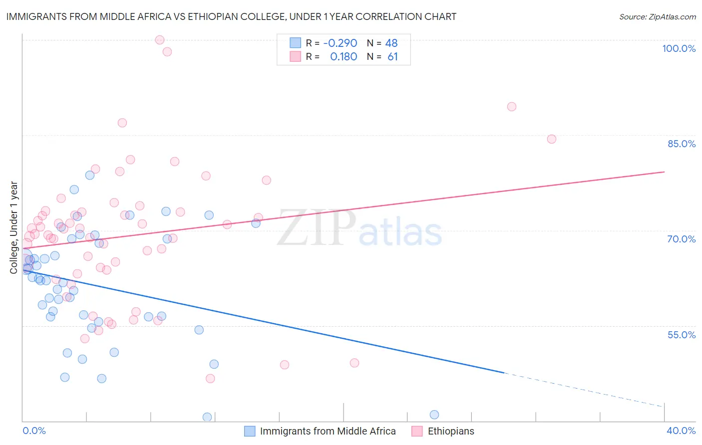 Immigrants from Middle Africa vs Ethiopian College, Under 1 year