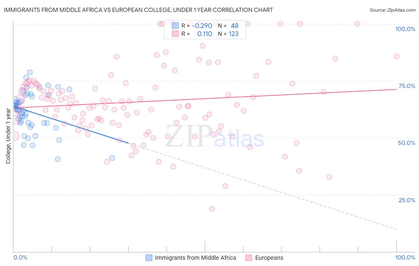 Immigrants from Middle Africa vs European College, Under 1 year