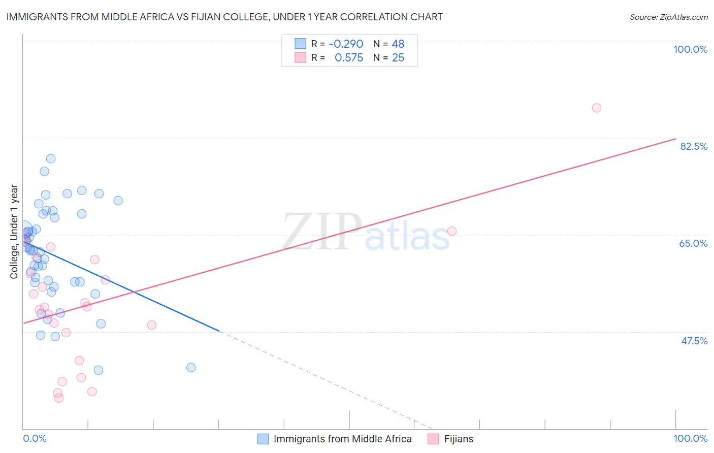 Immigrants from Middle Africa vs Fijian College, Under 1 year