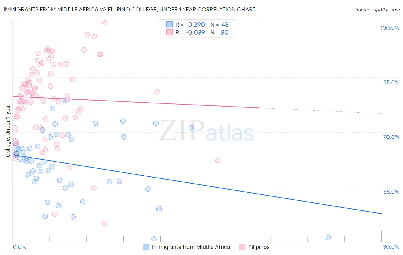 Immigrants from Middle Africa vs Filipino College, Under 1 year