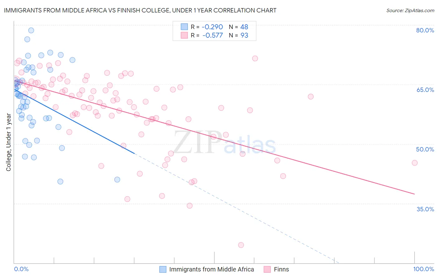 Immigrants from Middle Africa vs Finnish College, Under 1 year