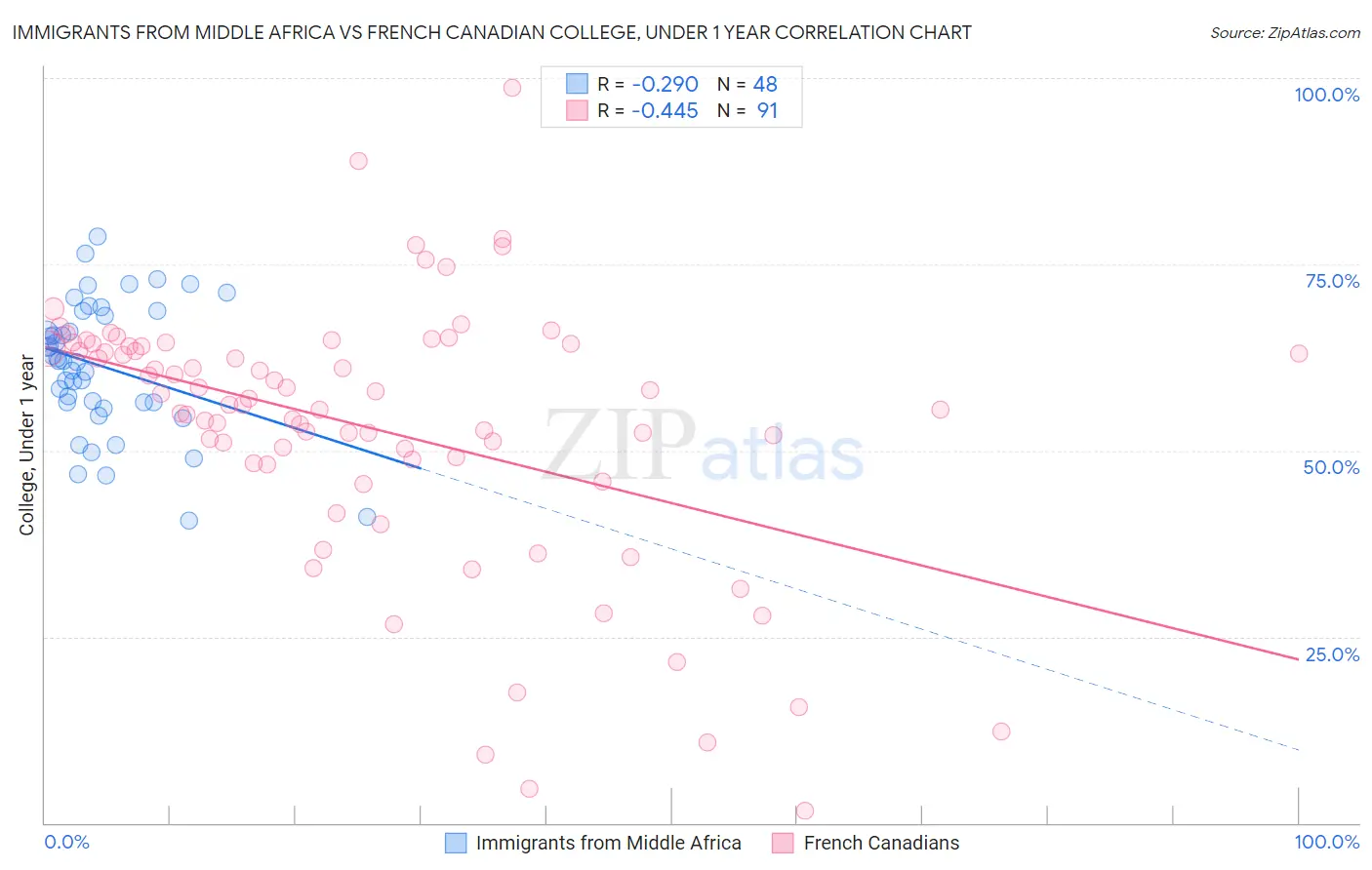 Immigrants from Middle Africa vs French Canadian College, Under 1 year