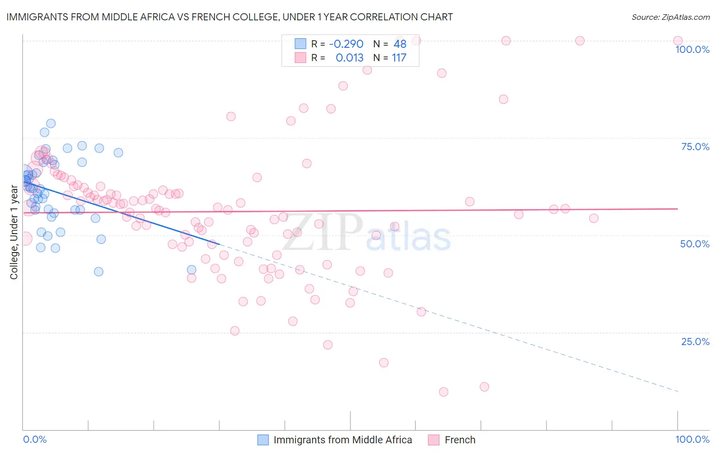 Immigrants from Middle Africa vs French College, Under 1 year