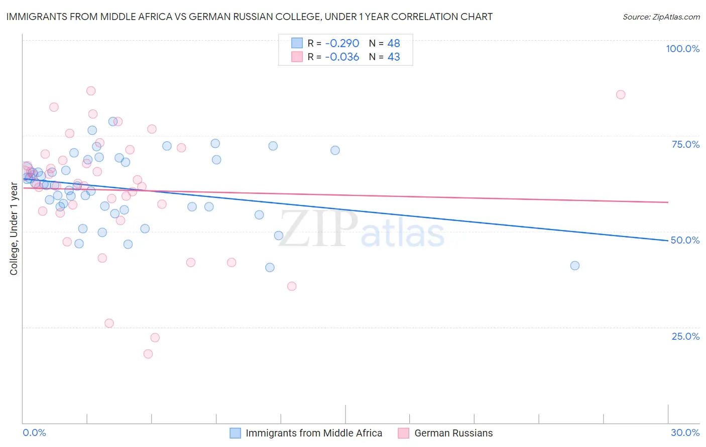 Immigrants from Middle Africa vs German Russian College, Under 1 year