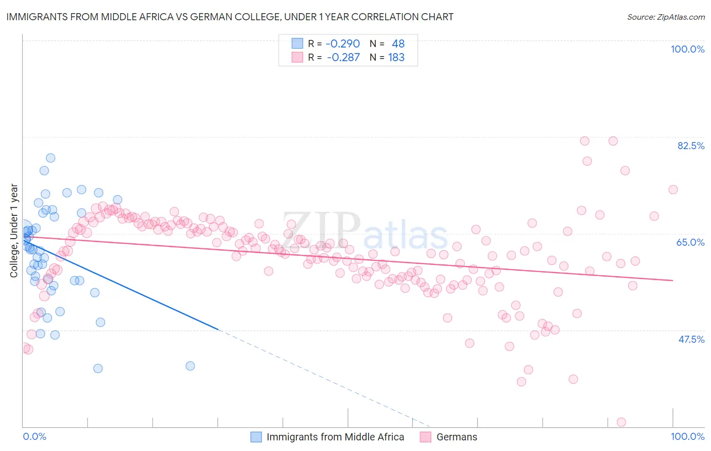 Immigrants from Middle Africa vs German College, Under 1 year
