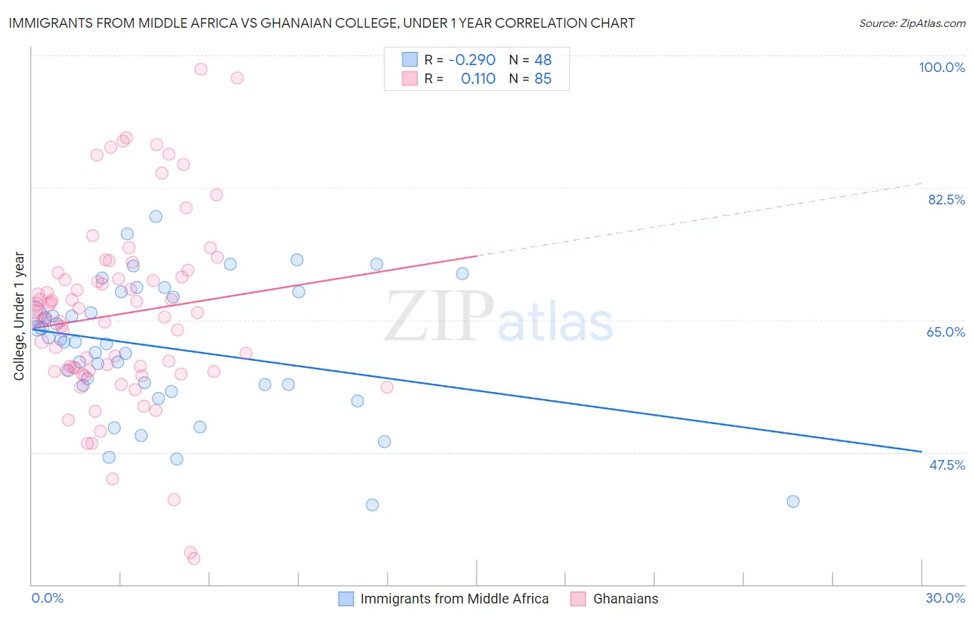 Immigrants from Middle Africa vs Ghanaian College, Under 1 year