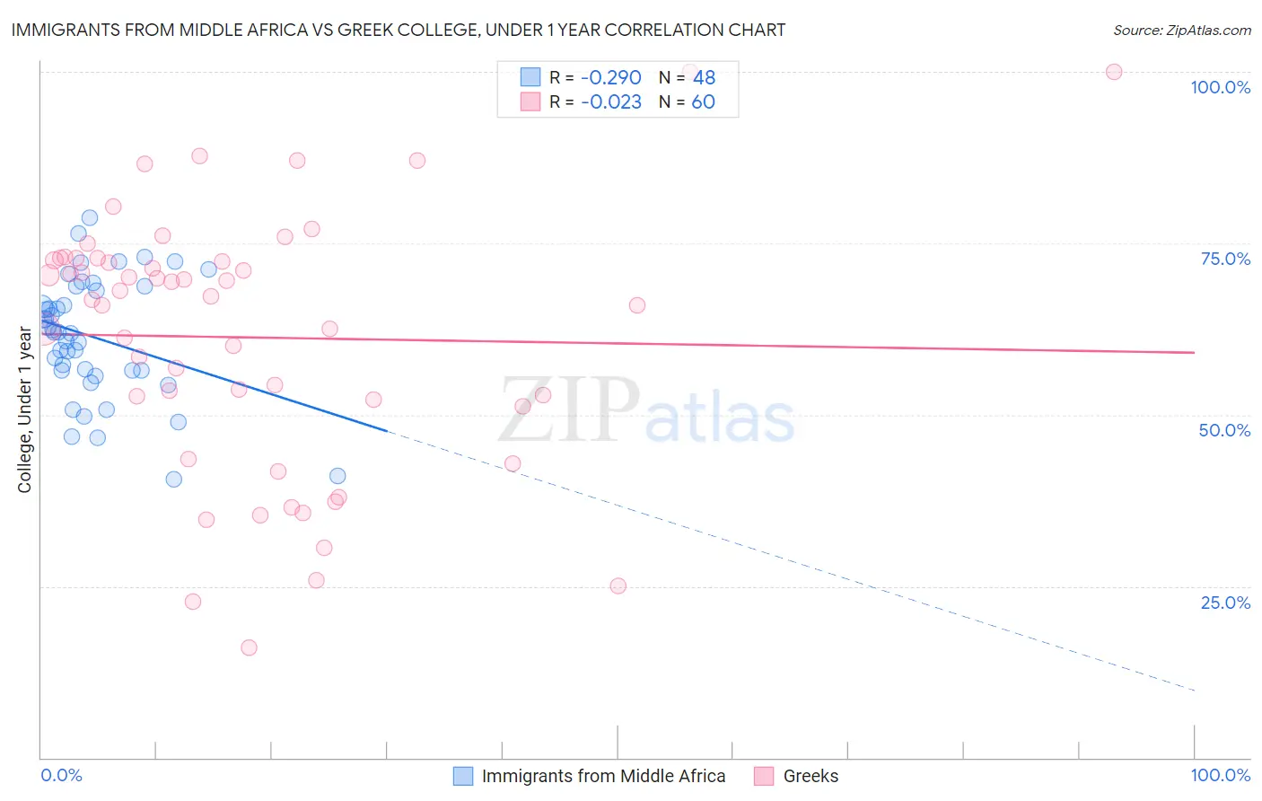 Immigrants from Middle Africa vs Greek College, Under 1 year
