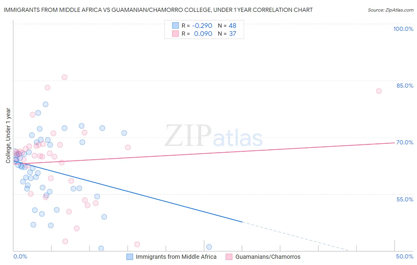 Immigrants from Middle Africa vs Guamanian/Chamorro College, Under 1 year