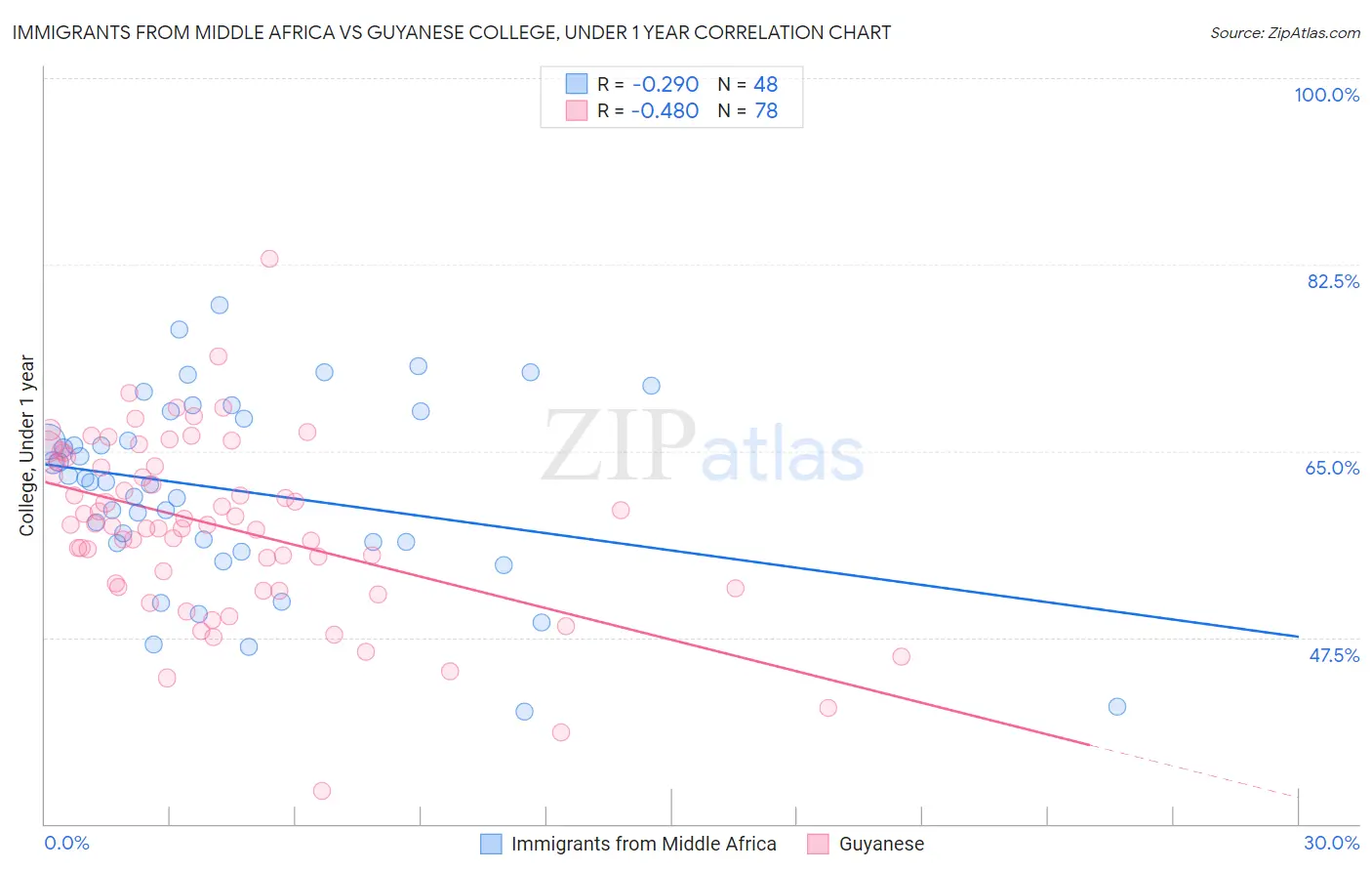 Immigrants from Middle Africa vs Guyanese College, Under 1 year