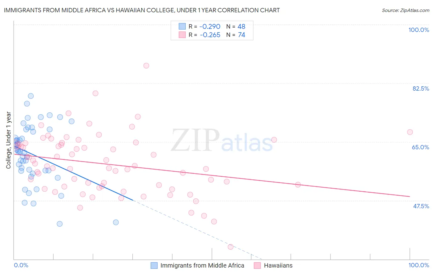 Immigrants from Middle Africa vs Hawaiian College, Under 1 year