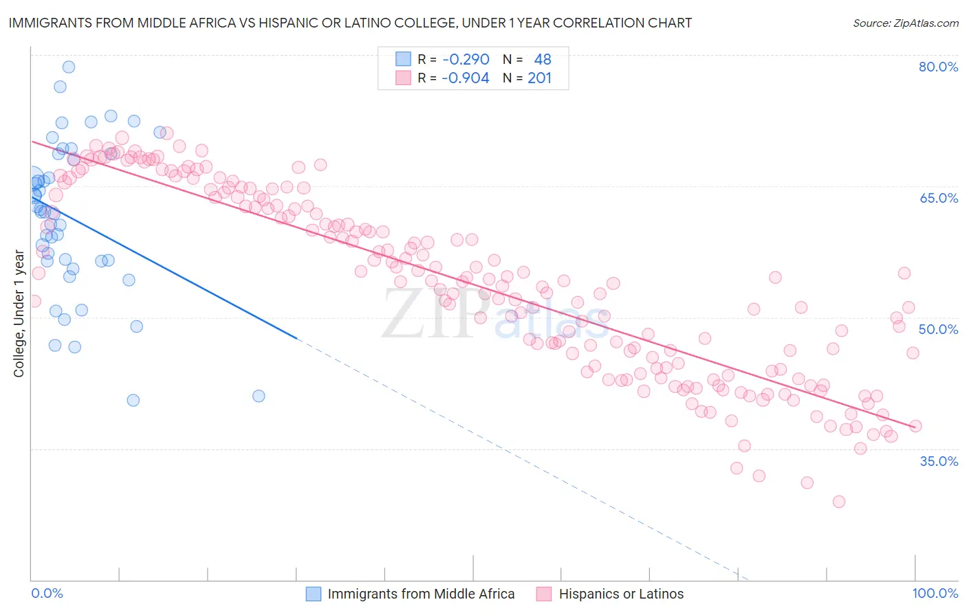Immigrants from Middle Africa vs Hispanic or Latino College, Under 1 year