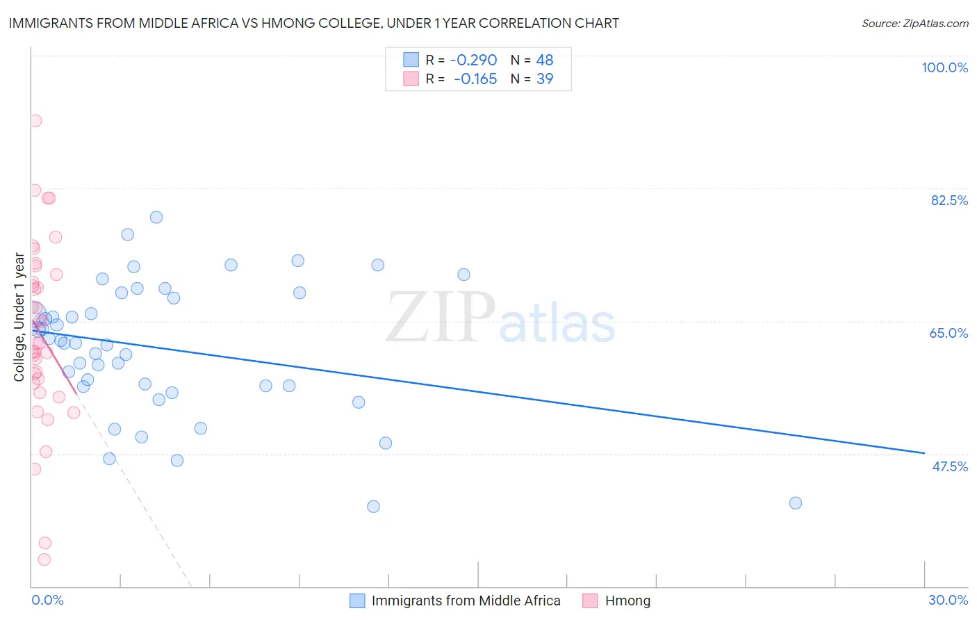 Immigrants from Middle Africa vs Hmong College, Under 1 year