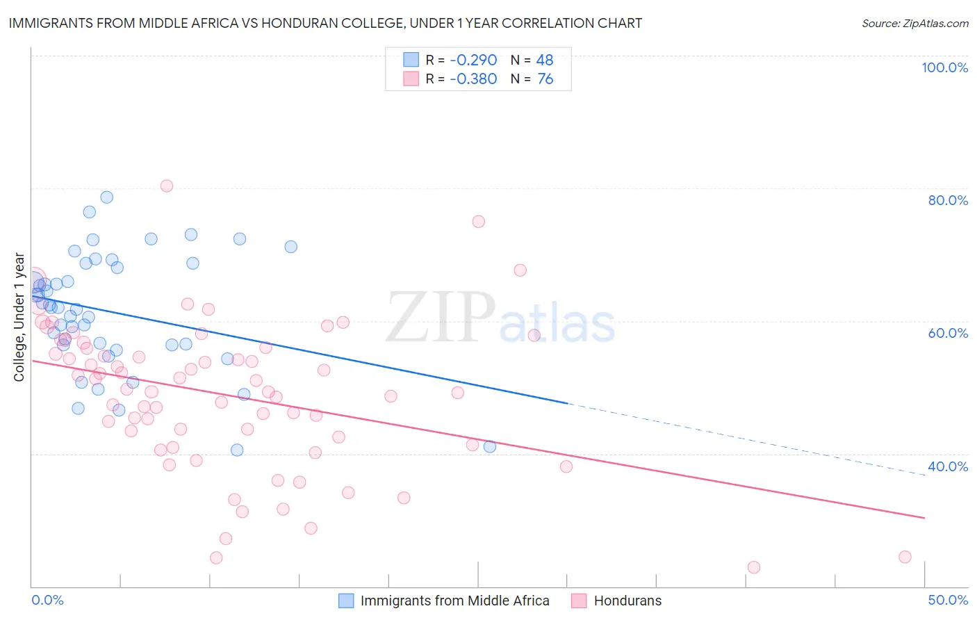 Immigrants from Middle Africa vs Honduran College, Under 1 year