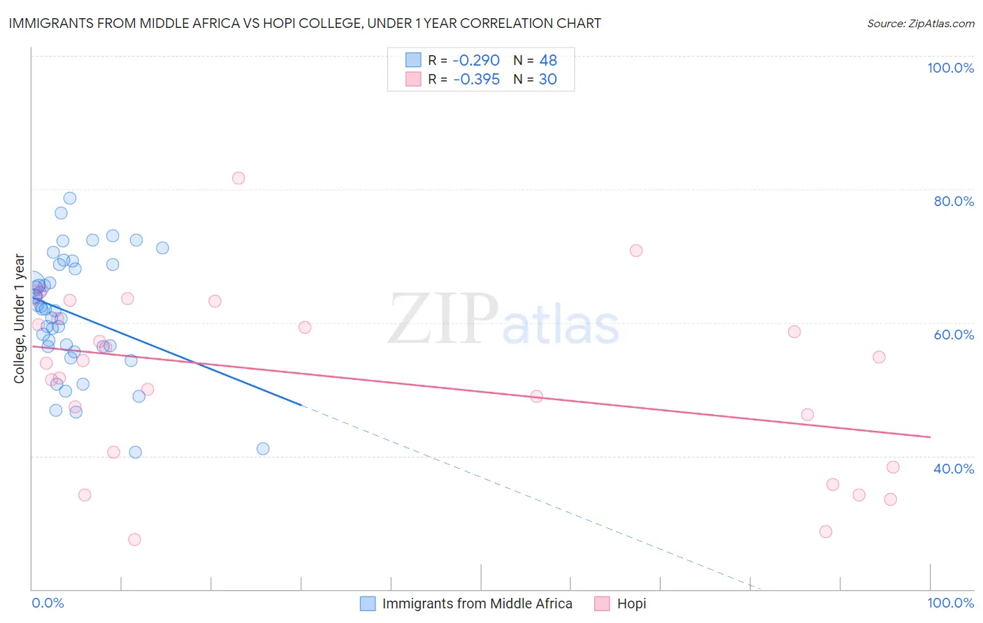 Immigrants from Middle Africa vs Hopi College, Under 1 year