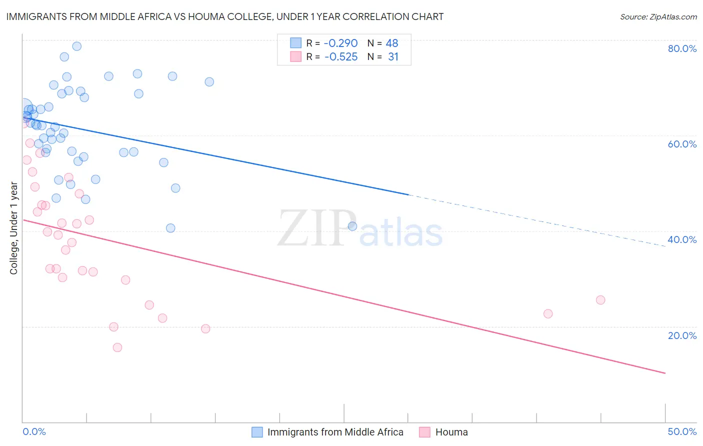 Immigrants from Middle Africa vs Houma College, Under 1 year