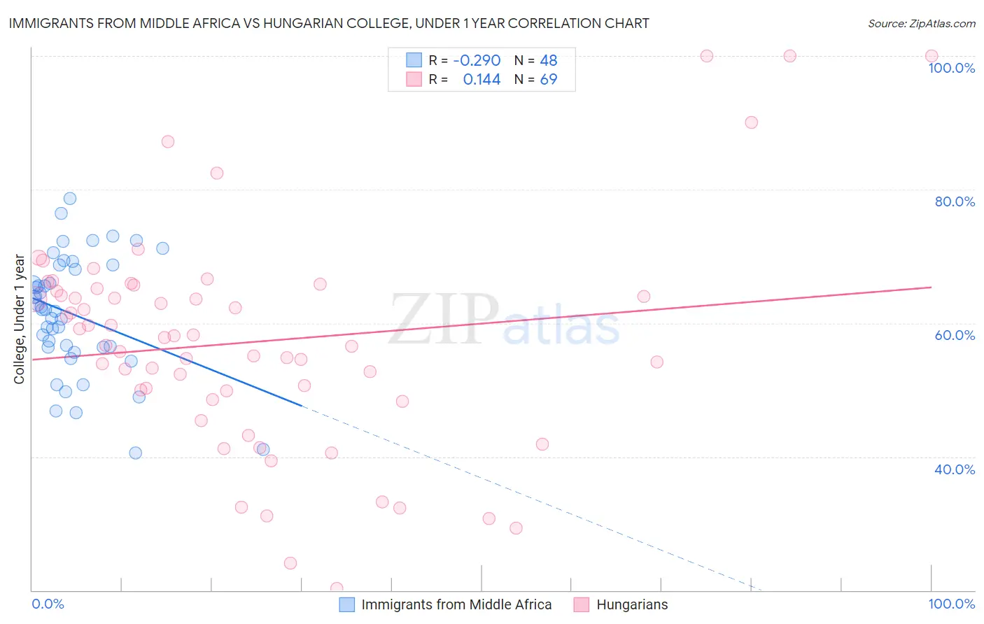 Immigrants from Middle Africa vs Hungarian College, Under 1 year