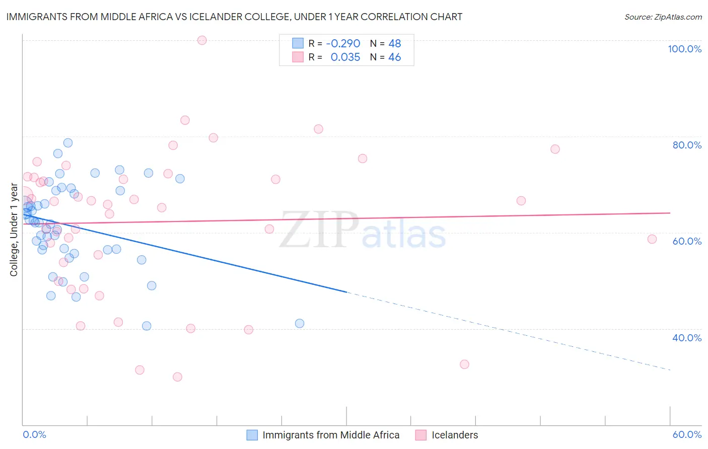 Immigrants from Middle Africa vs Icelander College, Under 1 year