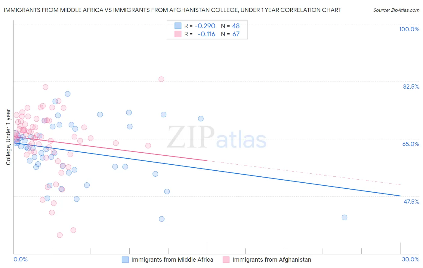 Immigrants from Middle Africa vs Immigrants from Afghanistan College, Under 1 year