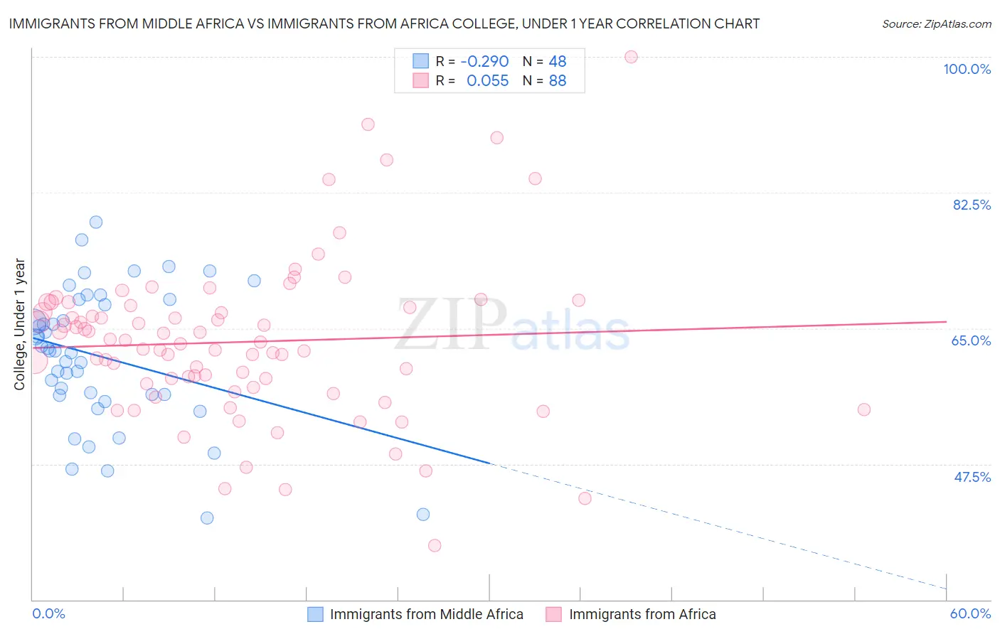 Immigrants from Middle Africa vs Immigrants from Africa College, Under 1 year