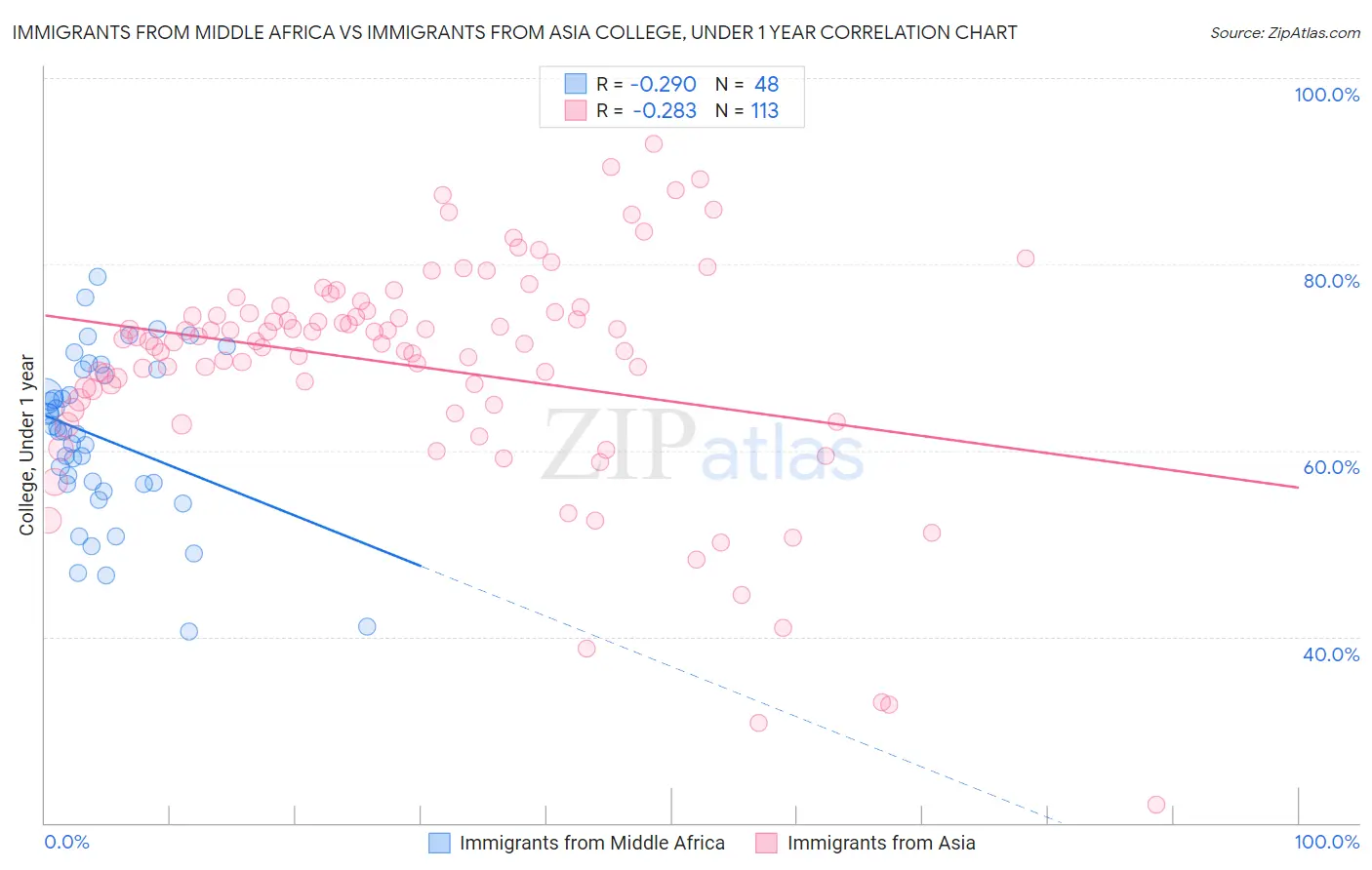 Immigrants from Middle Africa vs Immigrants from Asia College, Under 1 year
