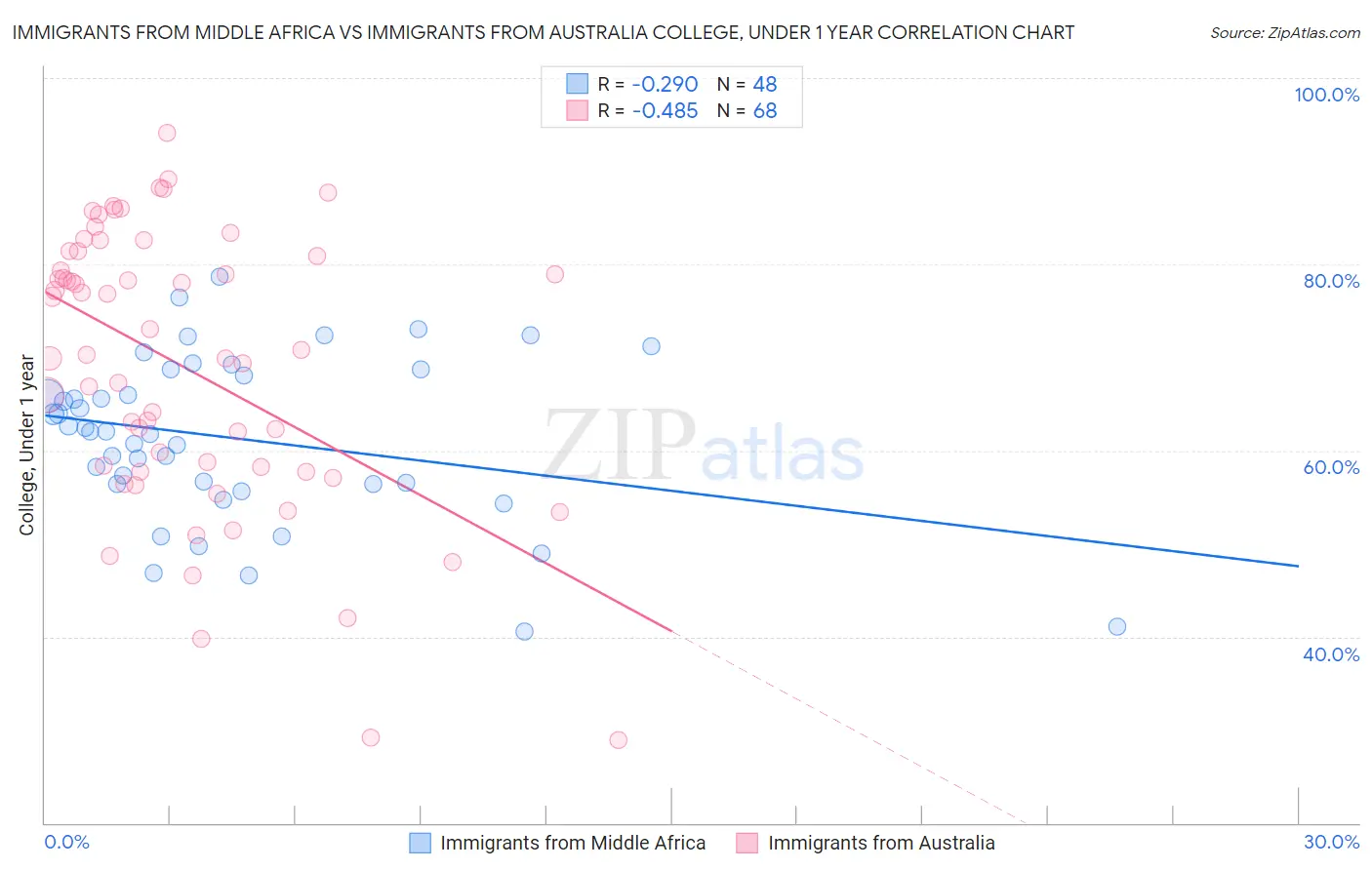 Immigrants from Middle Africa vs Immigrants from Australia College, Under 1 year