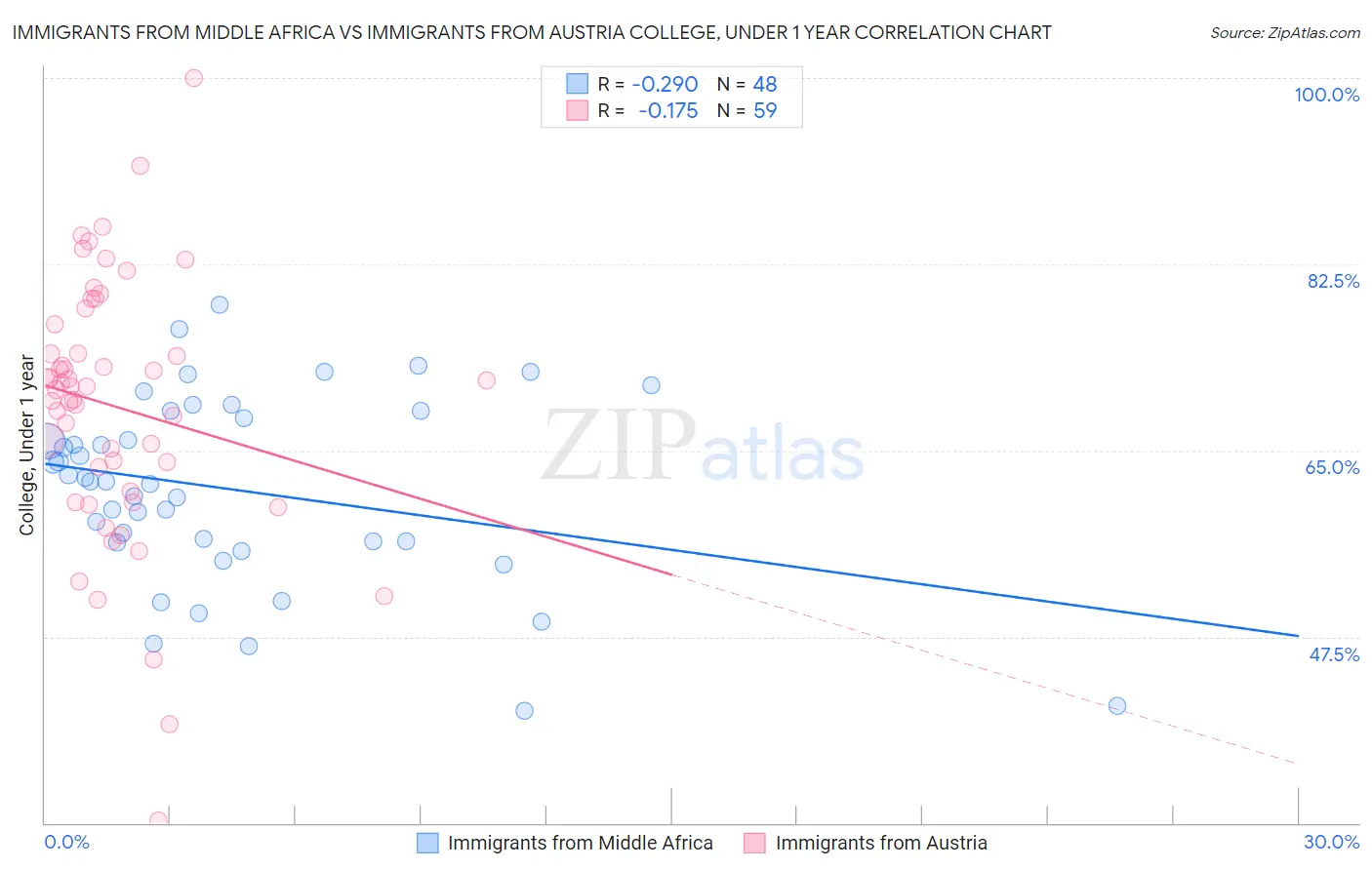 Immigrants from Middle Africa vs Immigrants from Austria College, Under 1 year