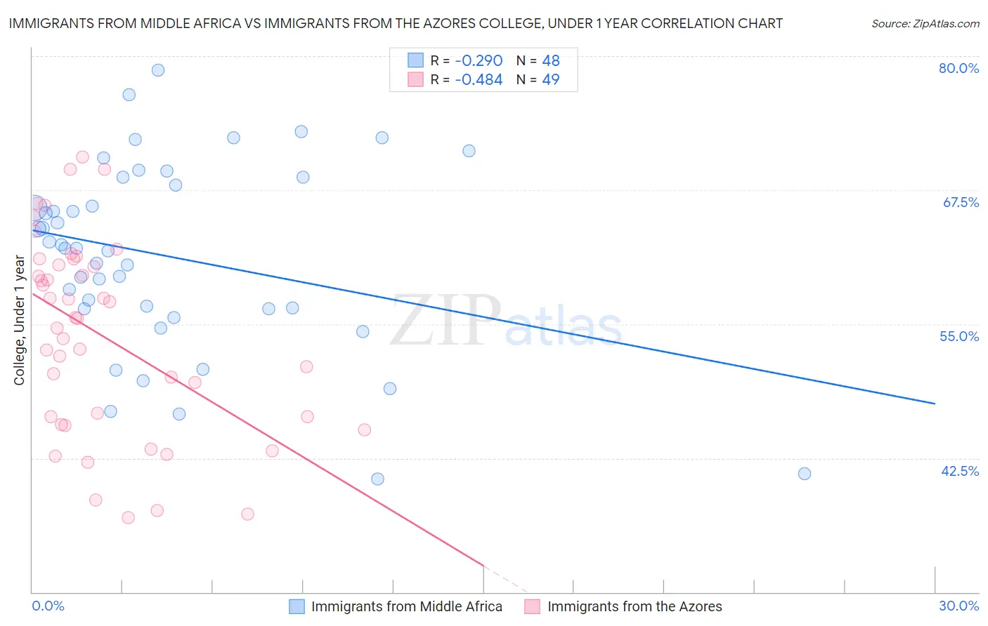 Immigrants from Middle Africa vs Immigrants from the Azores College, Under 1 year