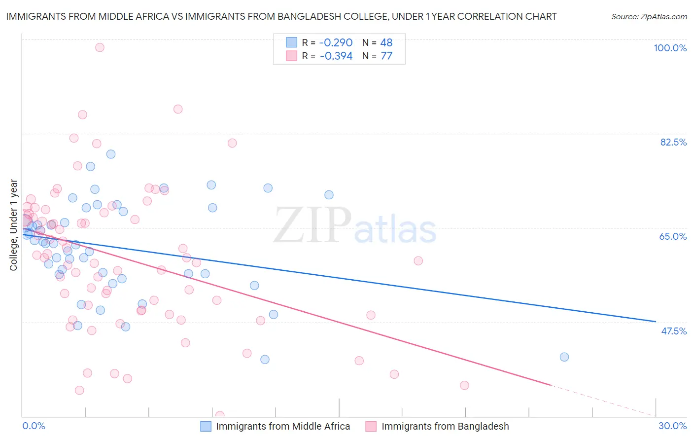 Immigrants from Middle Africa vs Immigrants from Bangladesh College, Under 1 year