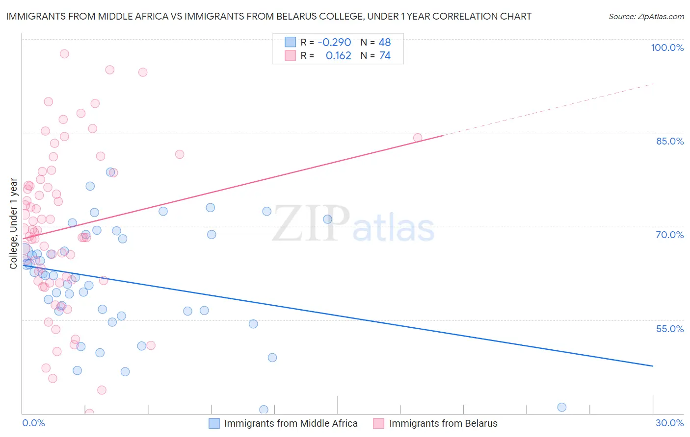 Immigrants from Middle Africa vs Immigrants from Belarus College, Under 1 year