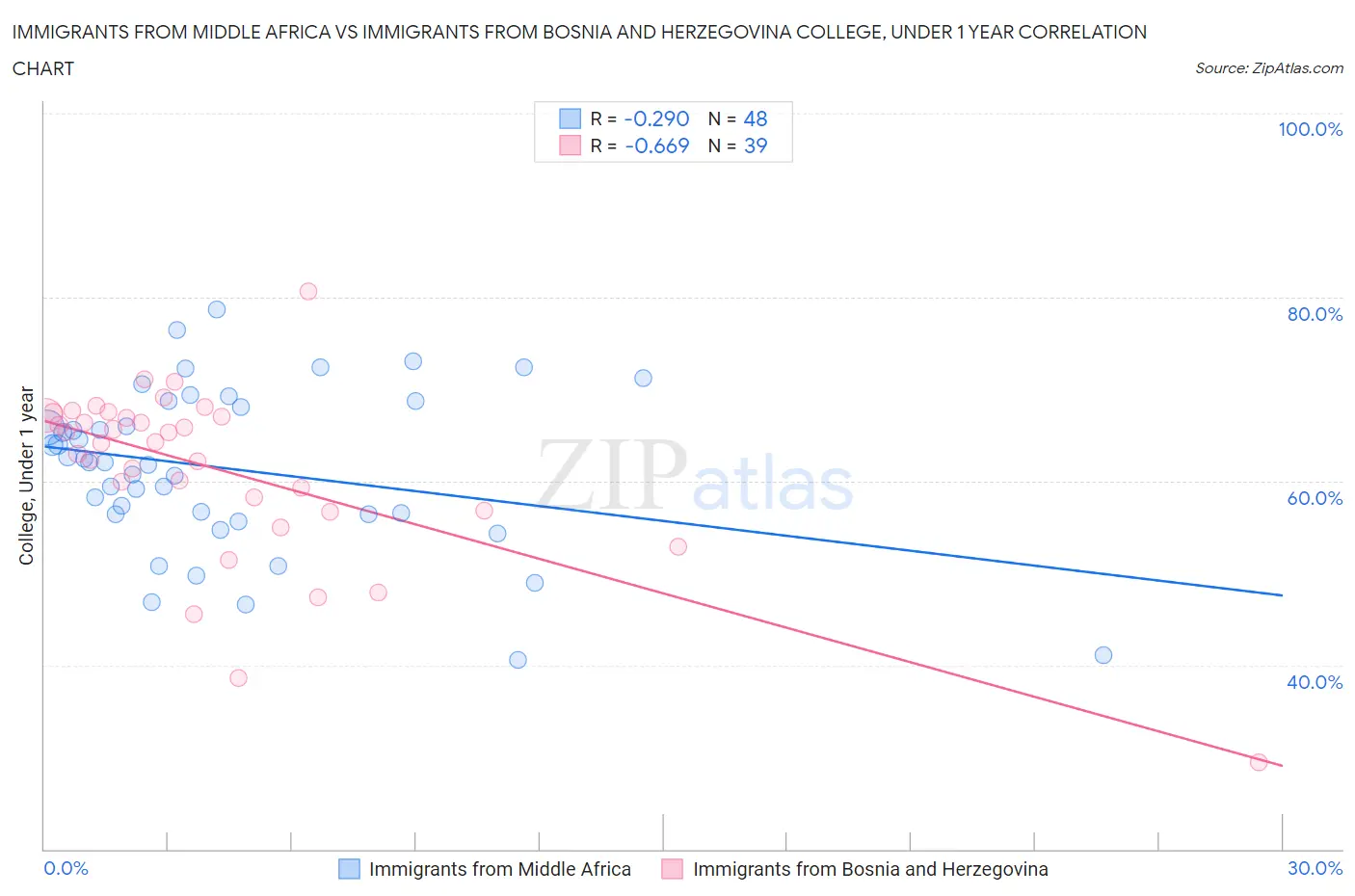 Immigrants from Middle Africa vs Immigrants from Bosnia and Herzegovina College, Under 1 year