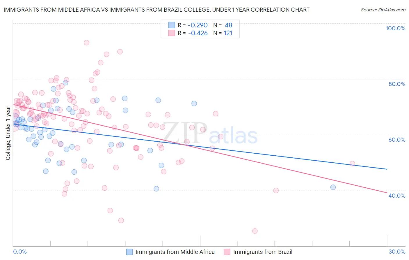 Immigrants from Middle Africa vs Immigrants from Brazil College, Under 1 year