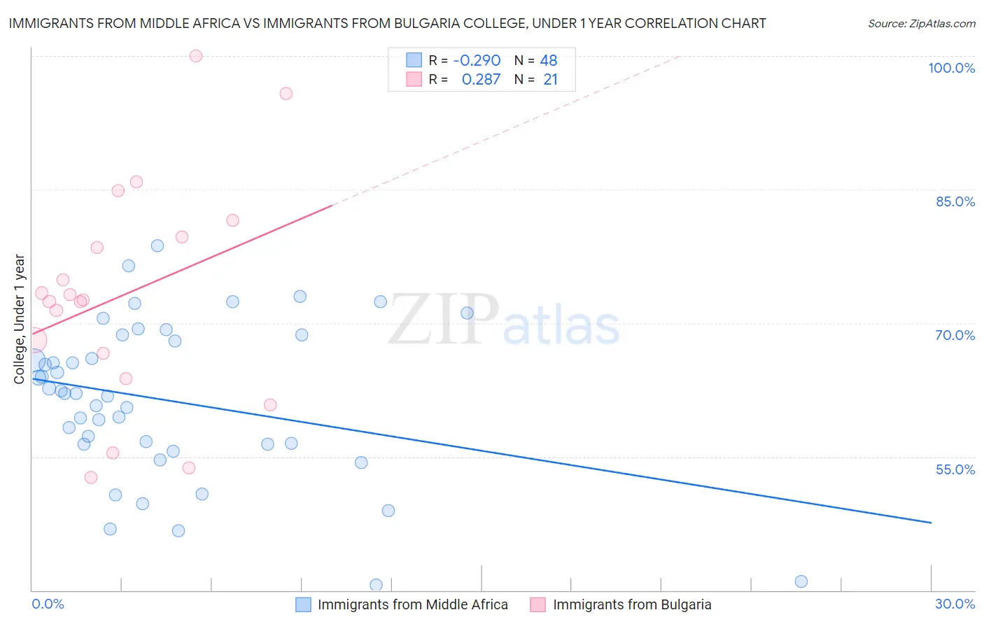 Immigrants from Middle Africa vs Immigrants from Bulgaria College, Under 1 year