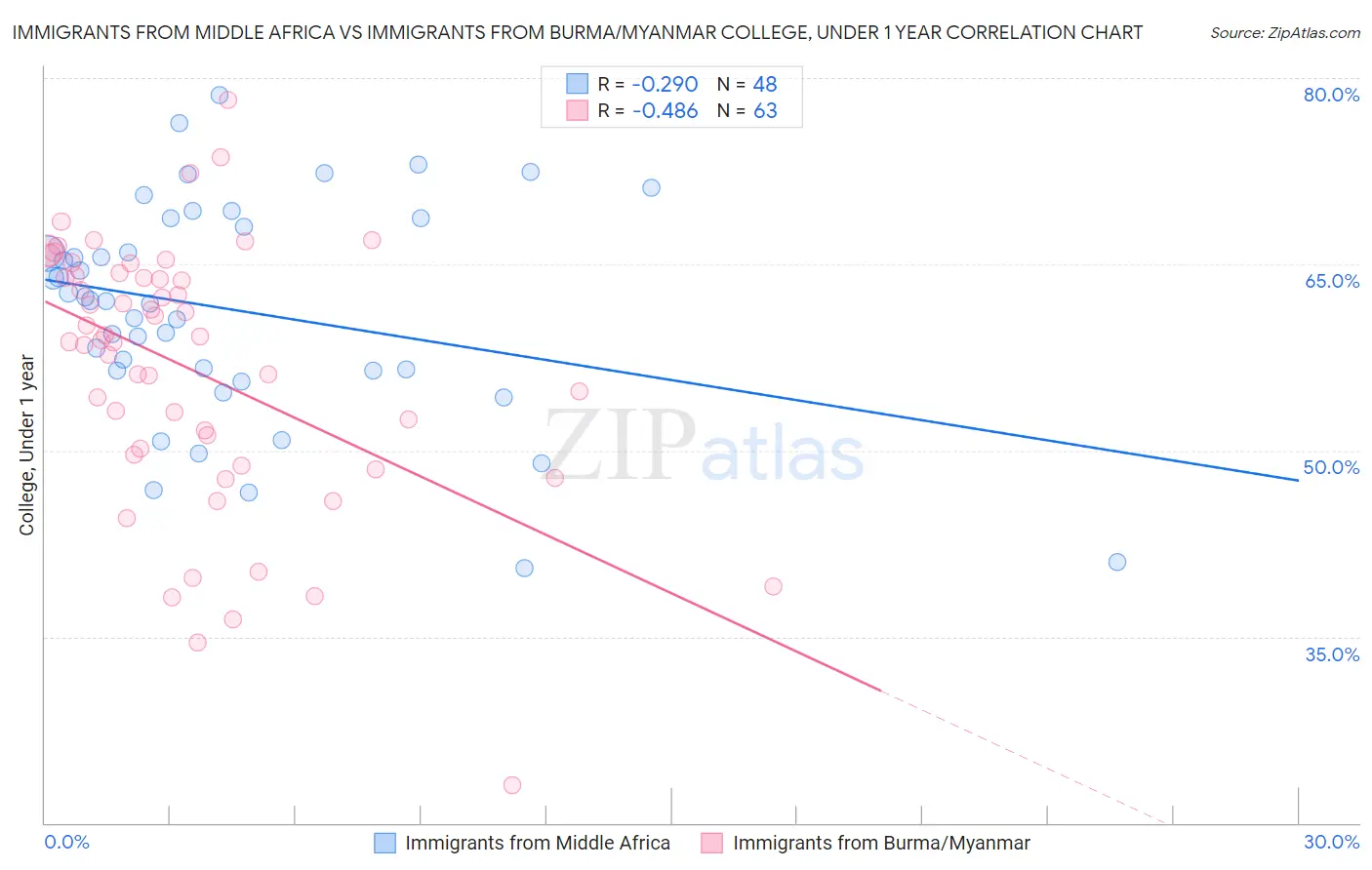 Immigrants from Middle Africa vs Immigrants from Burma/Myanmar College, Under 1 year