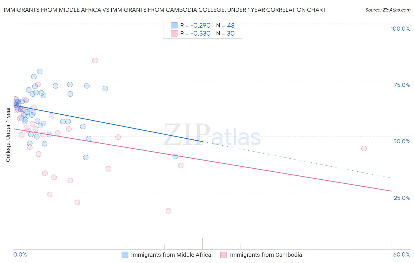 Immigrants from Middle Africa vs Immigrants from Cambodia College, Under 1 year