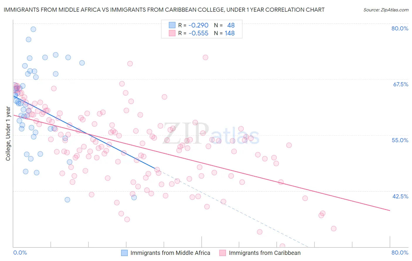 Immigrants from Middle Africa vs Immigrants from Caribbean College, Under 1 year