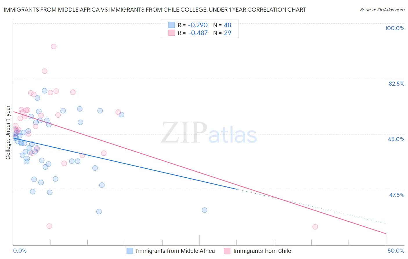 Immigrants from Middle Africa vs Immigrants from Chile College, Under 1 year