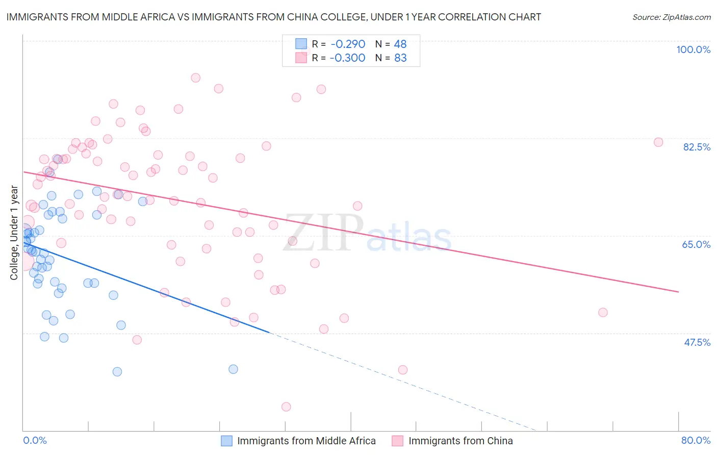Immigrants from Middle Africa vs Immigrants from China College, Under 1 year