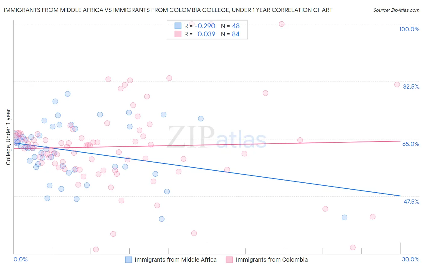 Immigrants from Middle Africa vs Immigrants from Colombia College, Under 1 year