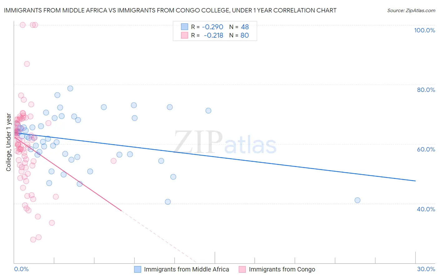 Immigrants from Middle Africa vs Immigrants from Congo College, Under 1 year