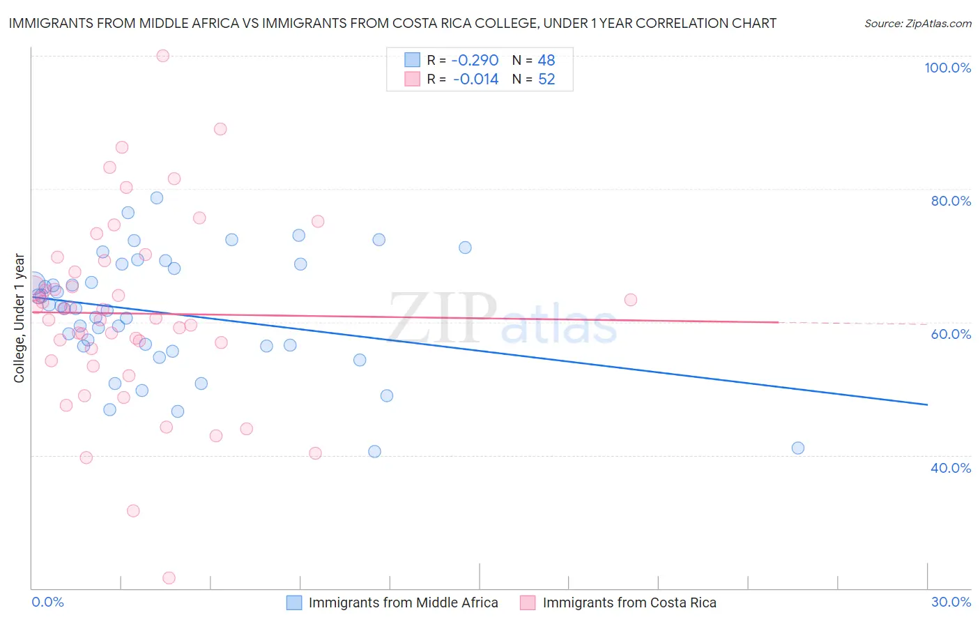 Immigrants from Middle Africa vs Immigrants from Costa Rica College, Under 1 year