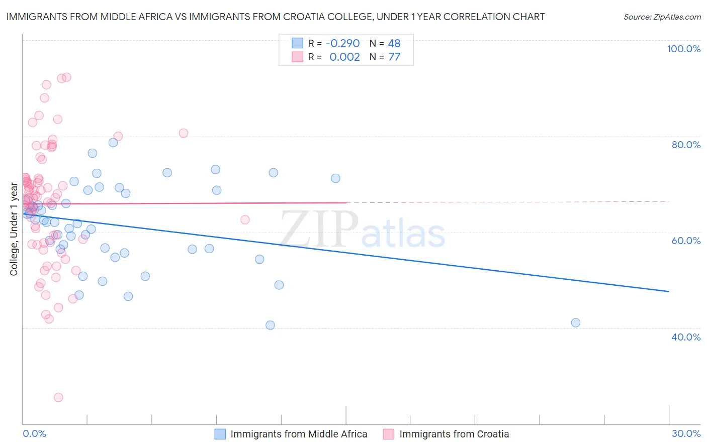 Immigrants from Middle Africa vs Immigrants from Croatia College, Under 1 year