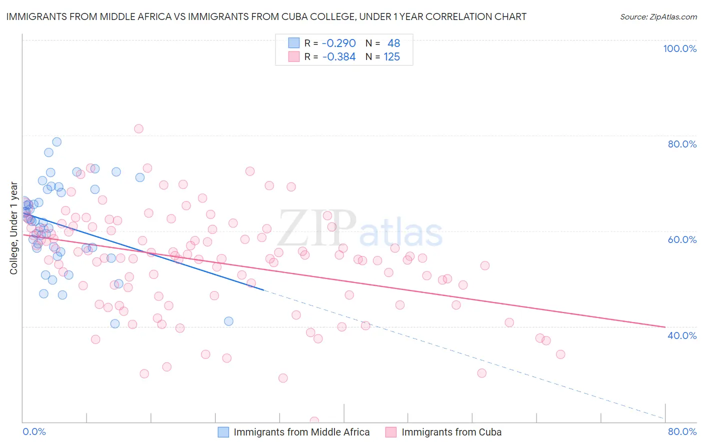 Immigrants from Middle Africa vs Immigrants from Cuba College, Under 1 year