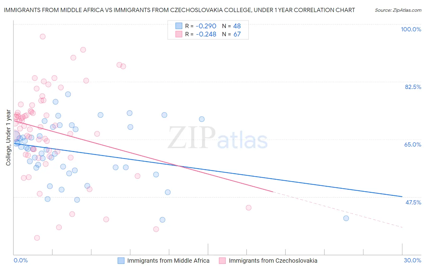Immigrants from Middle Africa vs Immigrants from Czechoslovakia College, Under 1 year