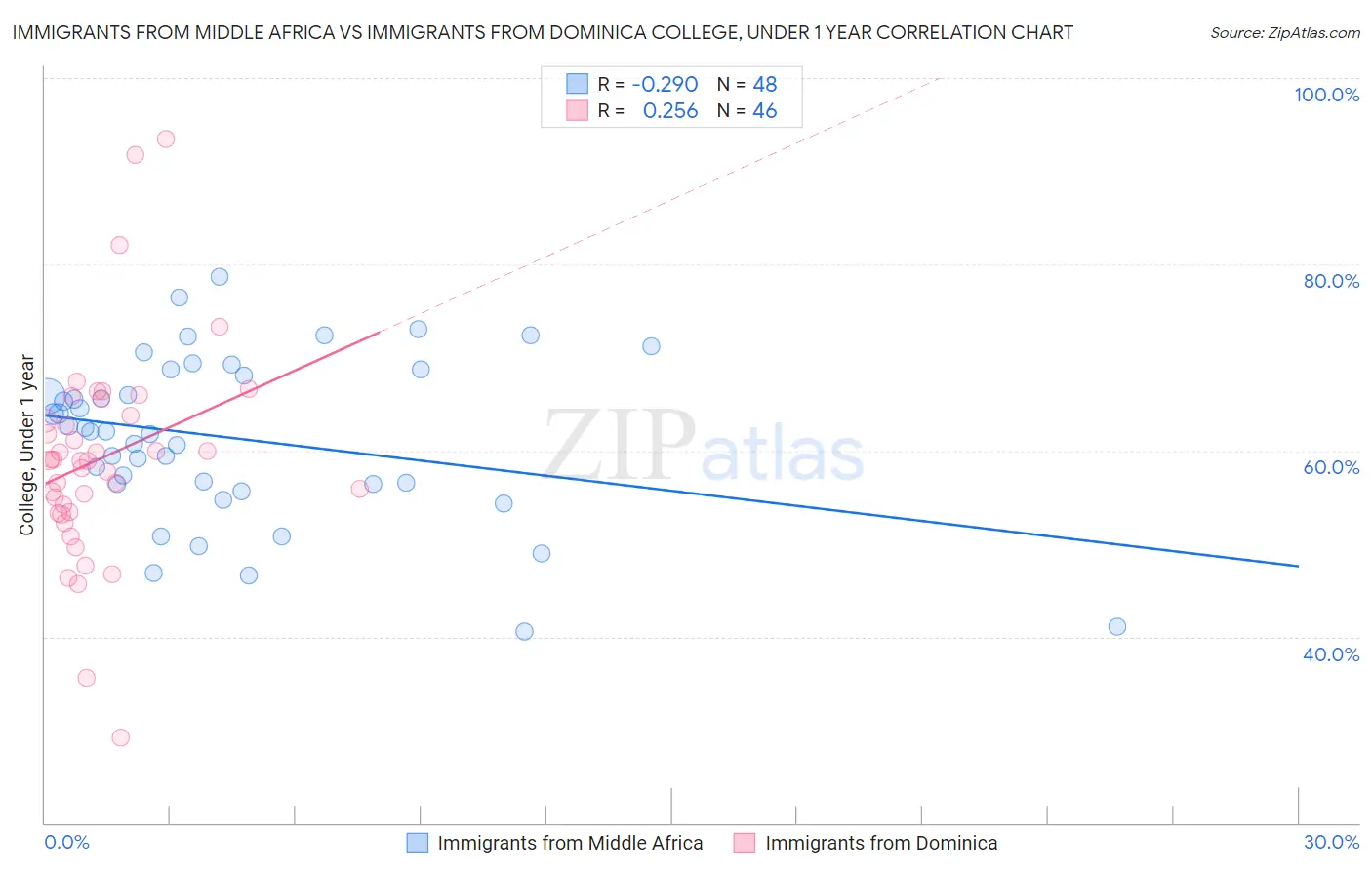 Immigrants from Middle Africa vs Immigrants from Dominica College, Under 1 year