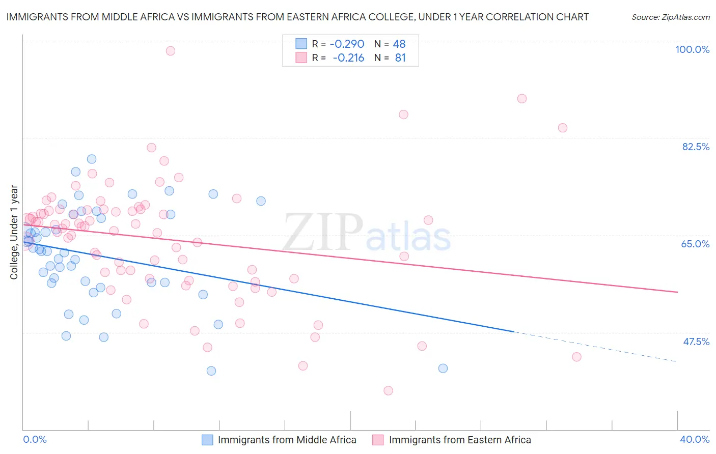 Immigrants from Middle Africa vs Immigrants from Eastern Africa College, Under 1 year