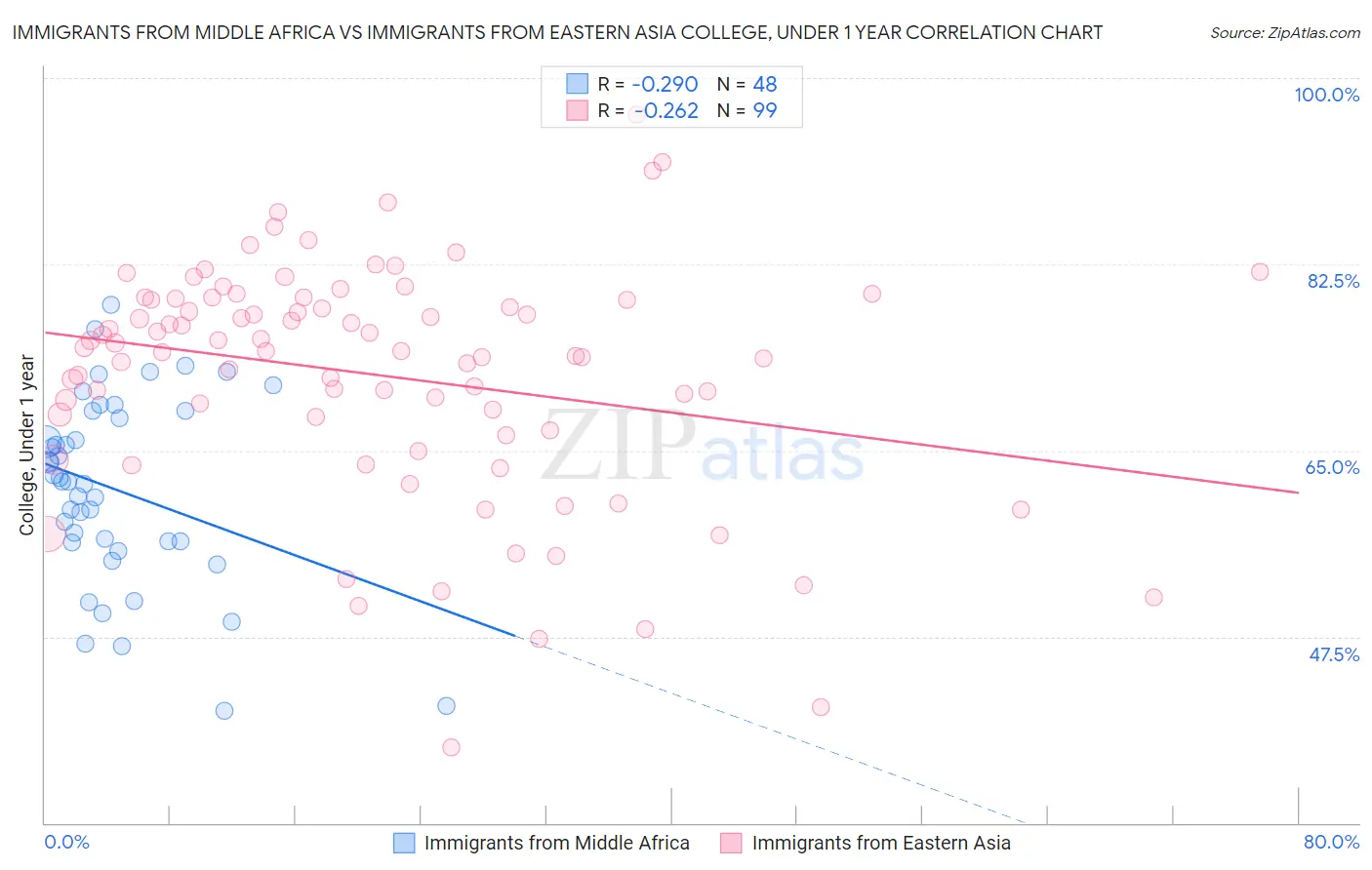 Immigrants from Middle Africa vs Immigrants from Eastern Asia College, Under 1 year