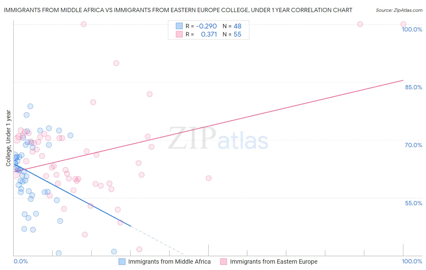 Immigrants from Middle Africa vs Immigrants from Eastern Europe College, Under 1 year